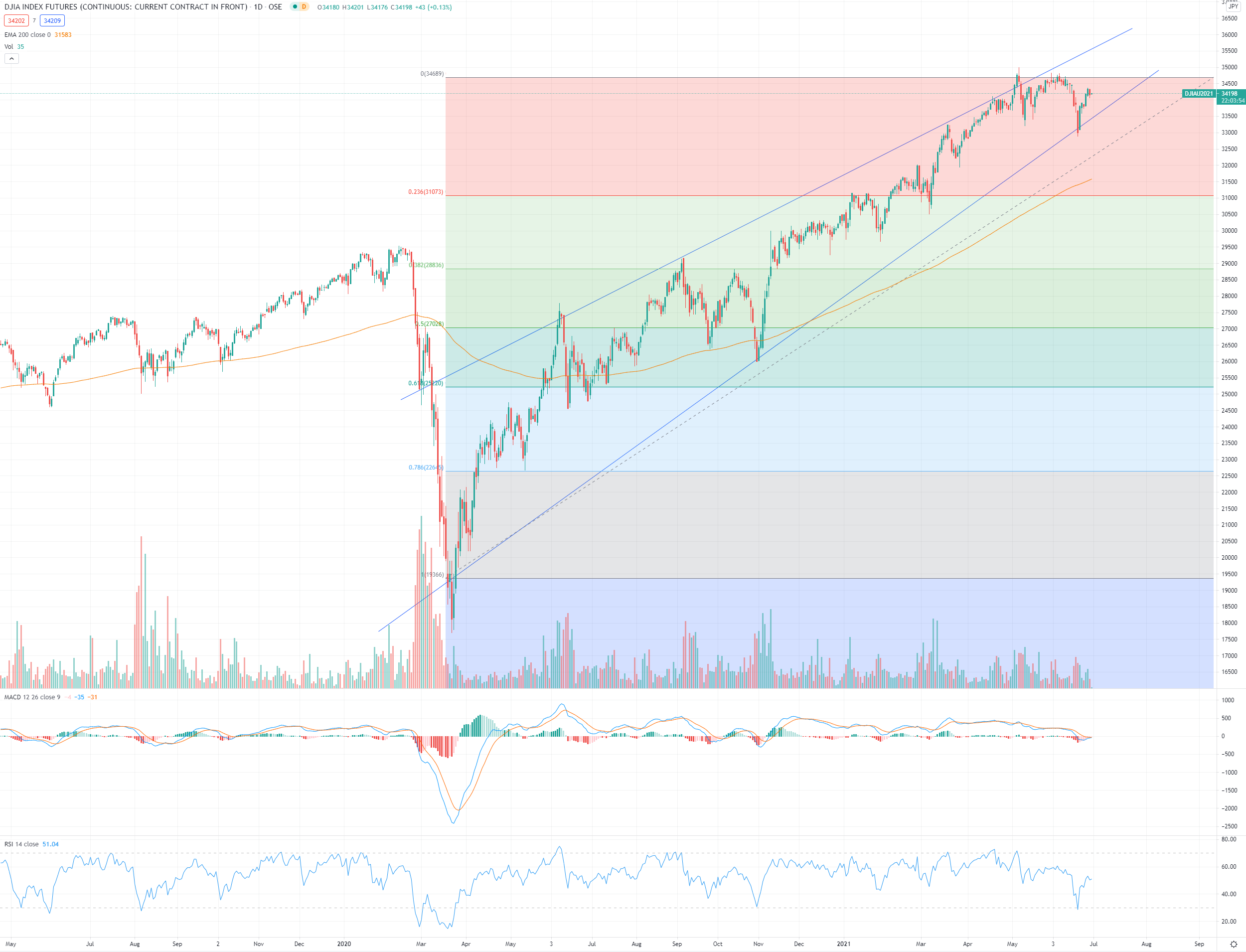 Am I Crazy to Expect DJIA to Drop by 8000 points Long Term?