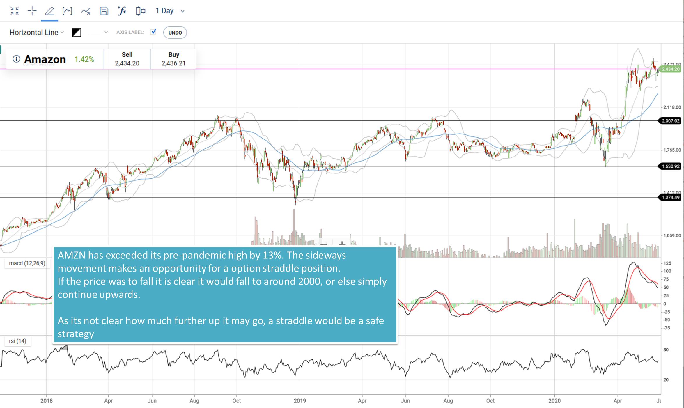 AMZN posied to make a new All Time High - Target $2000?